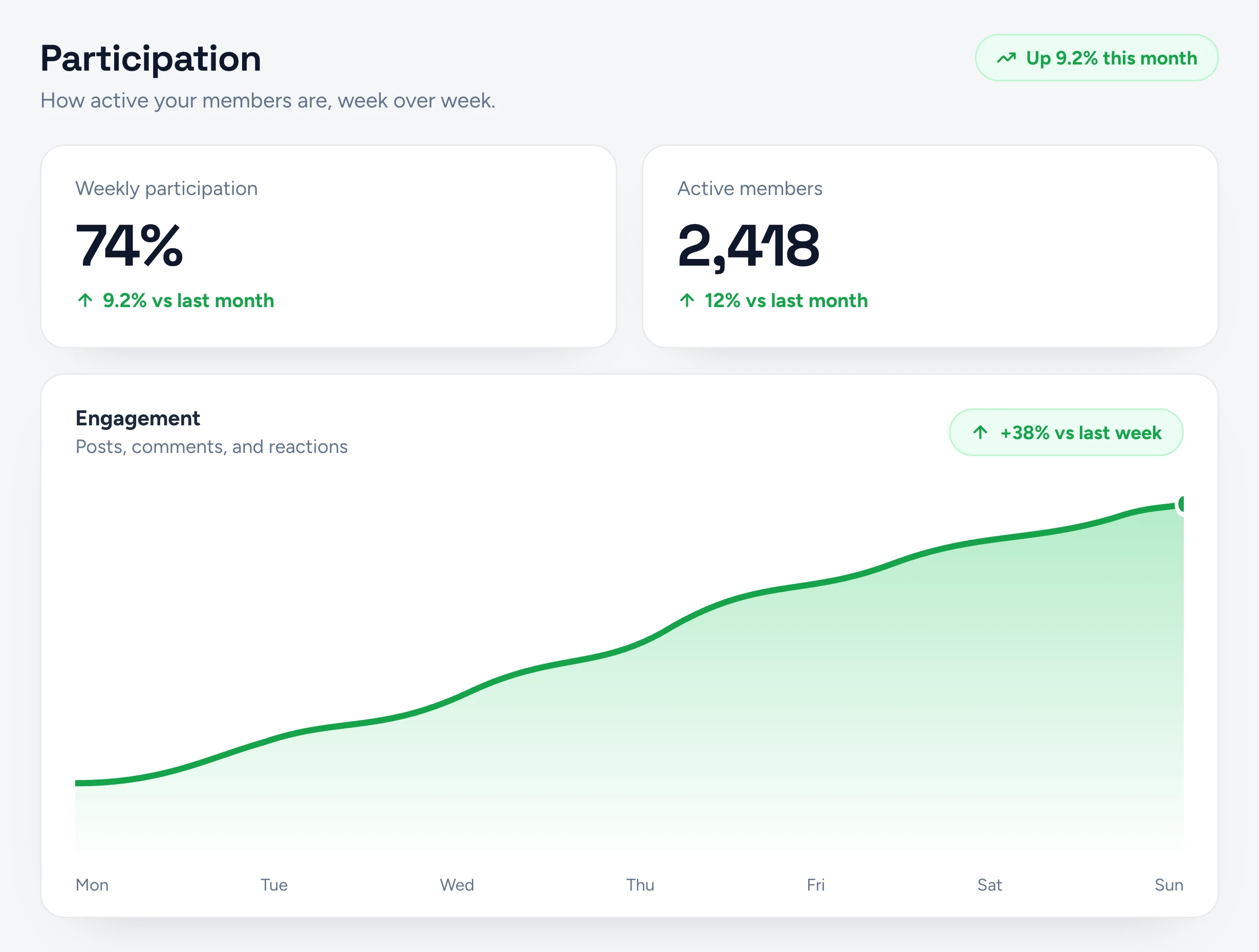 Participation and engagement trending up