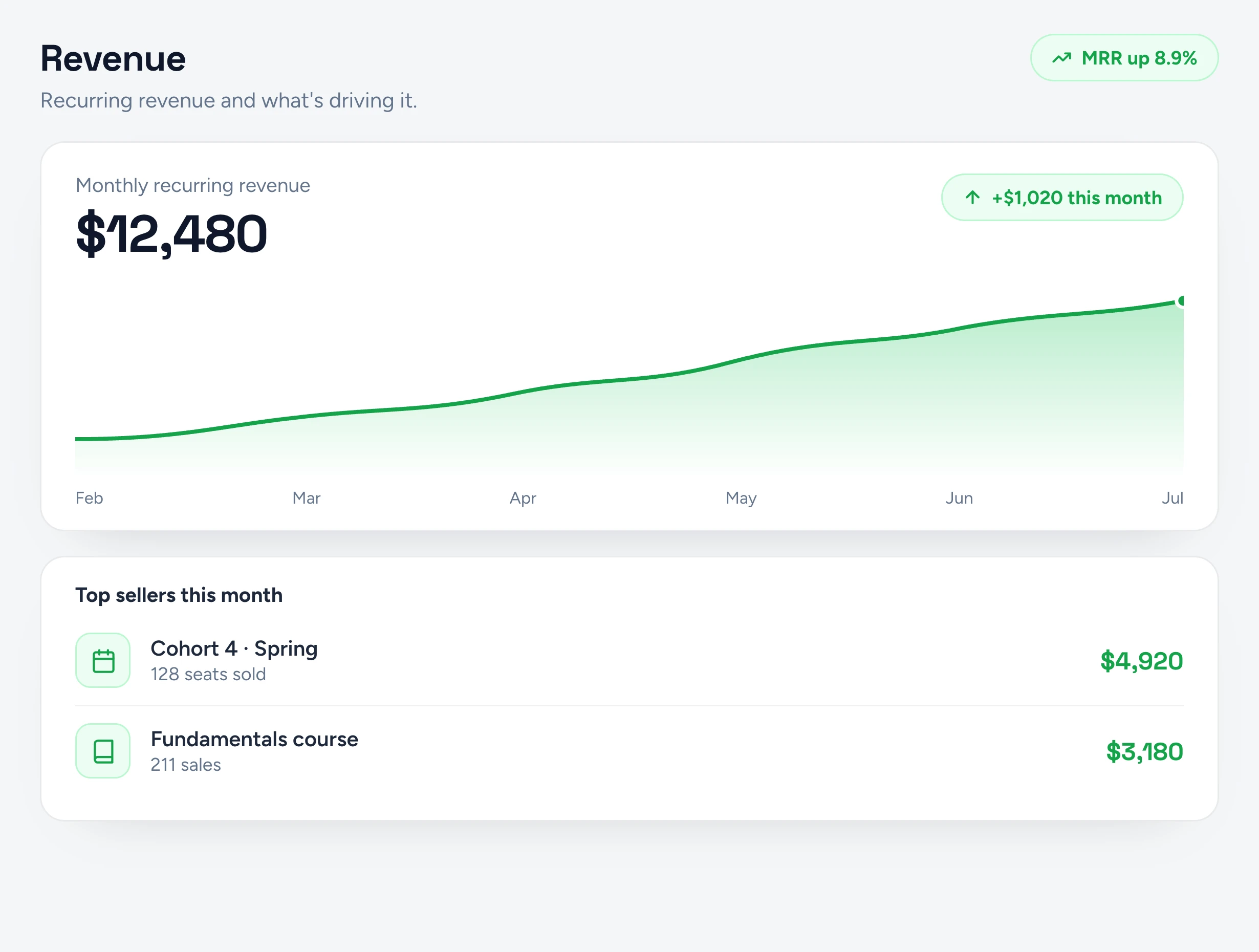 Monthly recurring revenue and top sellers