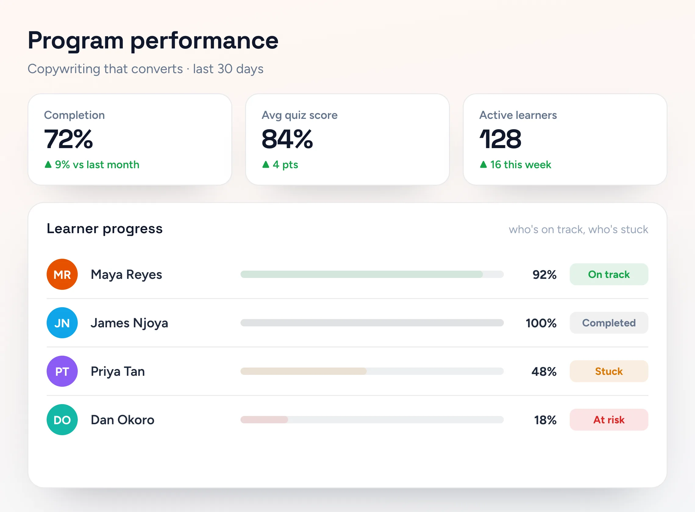 Vectore progress report: a program performance dashboard showing completion rate, average quiz score, and each learner tagged on track, stuck, at risk, or completed