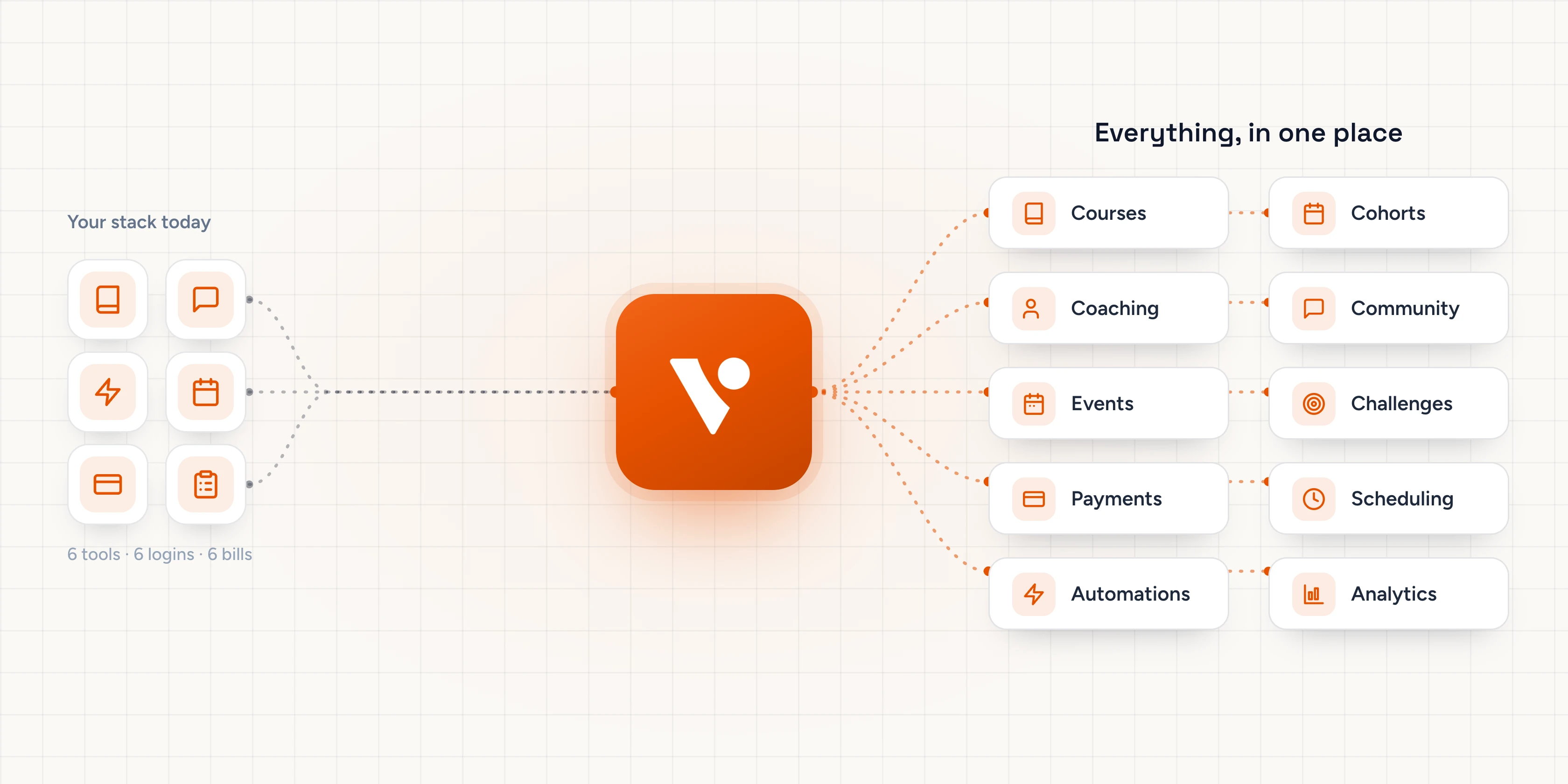 Vectore replaces a scattered stack of six disconnected tools with one system that natively powers courses, cohorts, coaching, community, events, challenges, payments, scheduling, automations, and detailed analytics